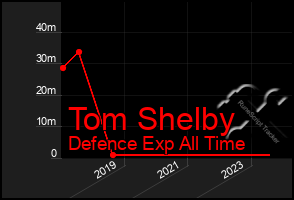 Total Graph of Tom Shelby