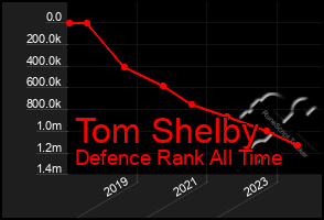 Total Graph of Tom Shelby