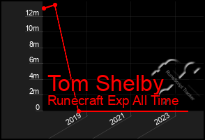 Total Graph of Tom Shelby