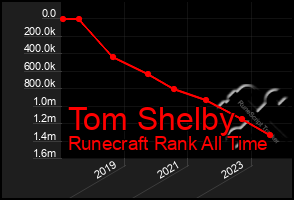 Total Graph of Tom Shelby