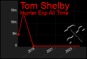 Total Graph of Tom Shelby