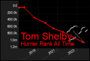 Total Graph of Tom Shelby