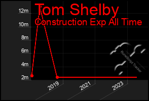 Total Graph of Tom Shelby