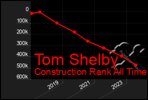 Total Graph of Tom Shelby