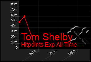 Total Graph of Tom Shelby