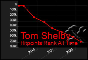 Total Graph of Tom Shelby