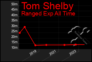 Total Graph of Tom Shelby