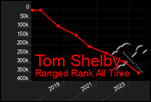 Total Graph of Tom Shelby