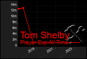 Total Graph of Tom Shelby