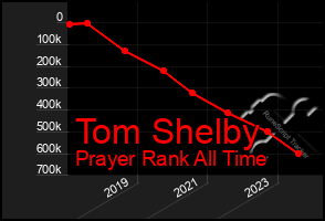 Total Graph of Tom Shelby