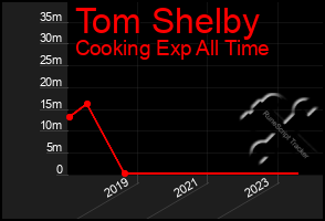 Total Graph of Tom Shelby