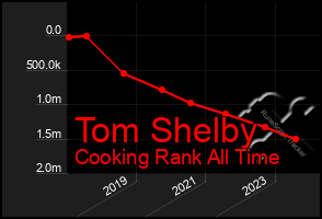 Total Graph of Tom Shelby