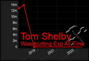 Total Graph of Tom Shelby