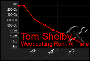 Total Graph of Tom Shelby