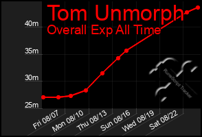 Total Graph of Tom Unmorph