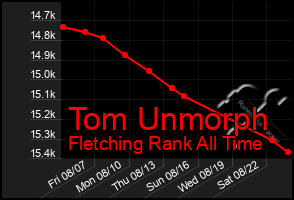 Total Graph of Tom Unmorph