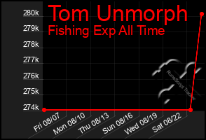 Total Graph of Tom Unmorph