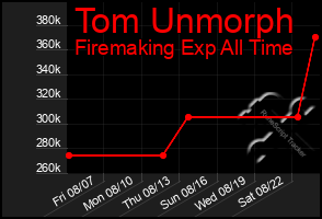 Total Graph of Tom Unmorph