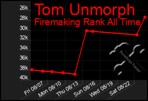 Total Graph of Tom Unmorph