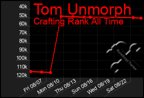 Total Graph of Tom Unmorph