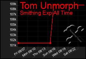 Total Graph of Tom Unmorph
