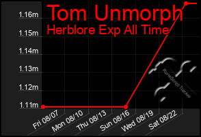 Total Graph of Tom Unmorph