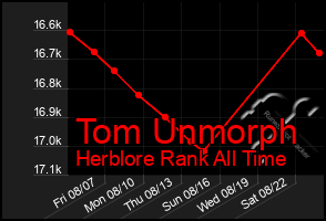 Total Graph of Tom Unmorph