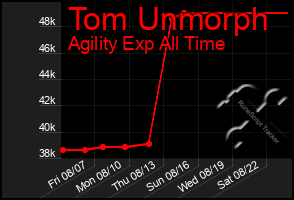 Total Graph of Tom Unmorph