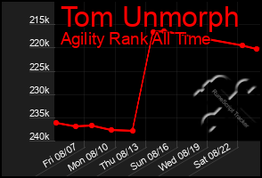 Total Graph of Tom Unmorph