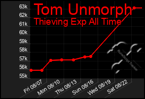 Total Graph of Tom Unmorph