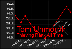 Total Graph of Tom Unmorph