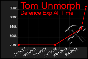 Total Graph of Tom Unmorph