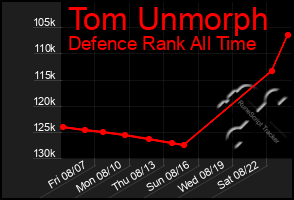 Total Graph of Tom Unmorph