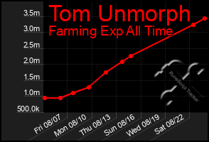 Total Graph of Tom Unmorph