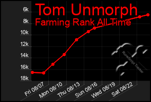 Total Graph of Tom Unmorph