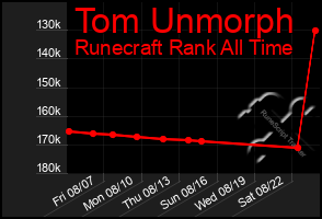 Total Graph of Tom Unmorph