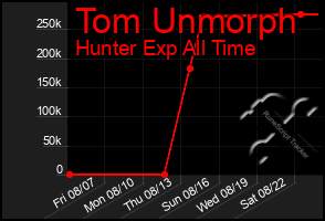 Total Graph of Tom Unmorph