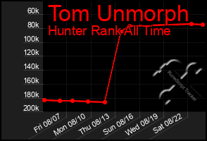 Total Graph of Tom Unmorph