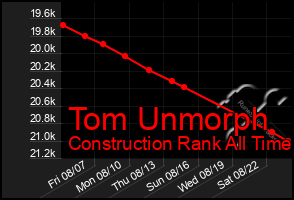 Total Graph of Tom Unmorph