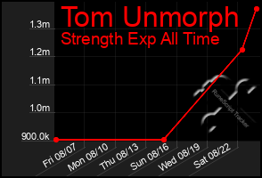 Total Graph of Tom Unmorph