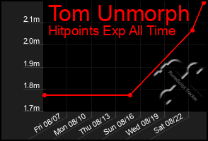 Total Graph of Tom Unmorph