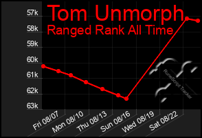 Total Graph of Tom Unmorph