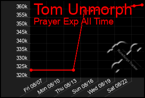 Total Graph of Tom Unmorph