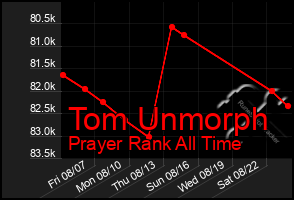 Total Graph of Tom Unmorph