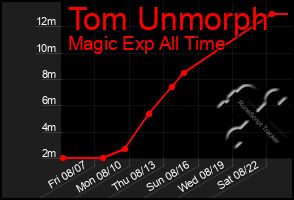 Total Graph of Tom Unmorph