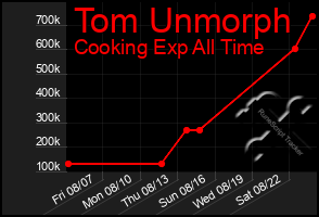 Total Graph of Tom Unmorph