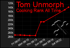 Total Graph of Tom Unmorph