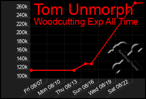 Total Graph of Tom Unmorph