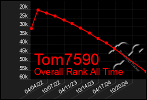 Total Graph of Tom7590