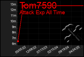 Total Graph of Tom7590